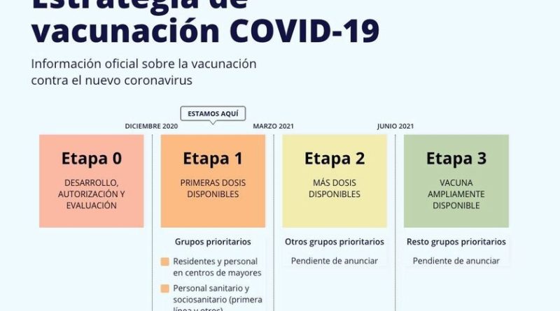 asi-nos-vacunaremos-de-covid-19:-la-web-del-ministerio-de-sanidad-explica-las-cuatro-etapas-que-se-plantean-hasta-junio-de-2021